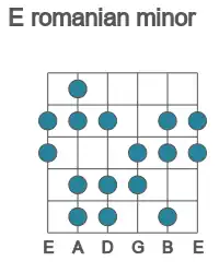 Guitar scale for romanian minor in position 1
